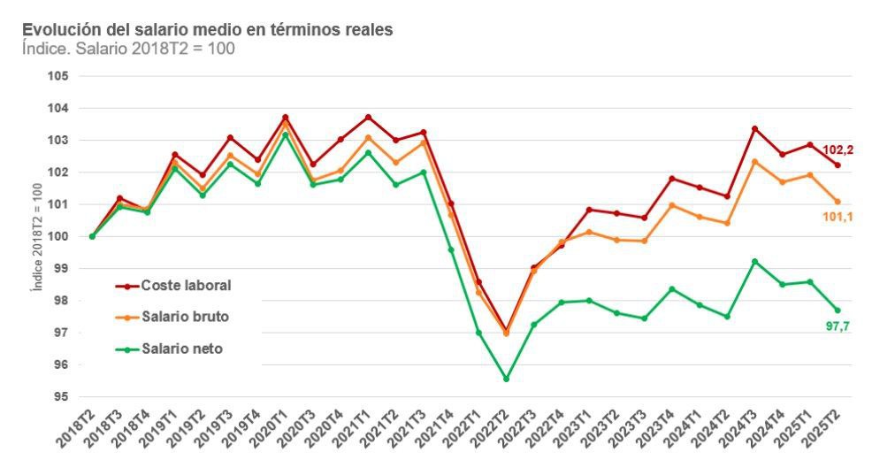 salario real, coste laboral